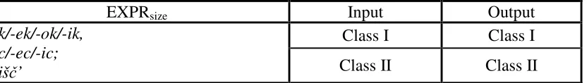 Table 4.18: Size suffixes (no change in inflectional class)  