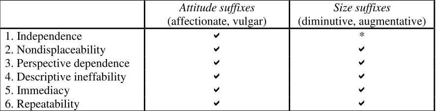 Table 2.3: Characteristics of expressive suffixes in Russian  