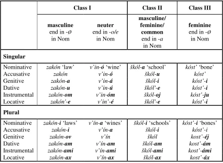 Table 3.7: Inflectional classes in Russian (“traditional approach”) 