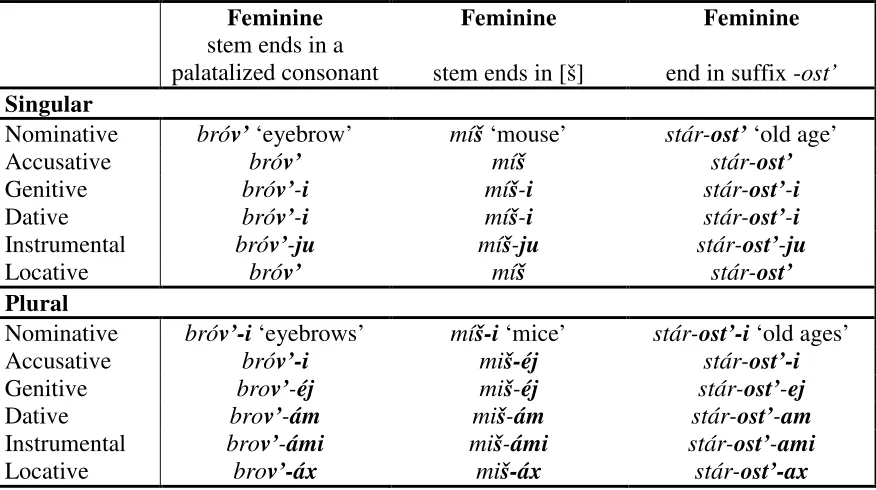 Table 3.9: Inflectional Class III   