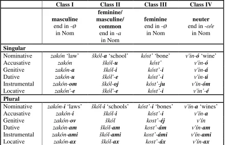 Table 3.10: Inflectional classes in Russian, according to Corbett (1982, 1991)  