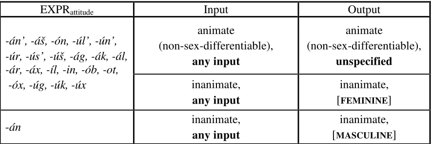 Table 4.13: Attitude suffixes (change in grammatical gender): change is indicted in bold