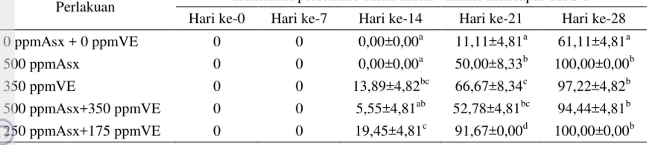 Tabel  3.  Persentase  kumulatif  calon  induk  vaname  dengan  tingkat  kematangan  gonad pertama (TKG 1)  