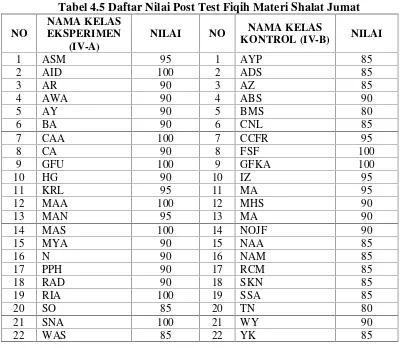 Tabel 4.5 Daftar Nilai Post Test Fiqih Materi Shalat Jumat
