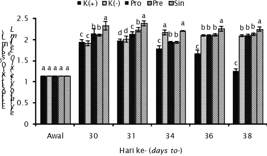 Gambar 3. Total eritrosit ikan uji pada berbagai perlakuanFigure 3.Total fish erythrocyte tested on various treatments