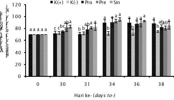 Gambar  5.Aktivitas fagositik ikan uji pada berbagai perlakuanFigure 5.Phagocytic activity of test fish at various treatments