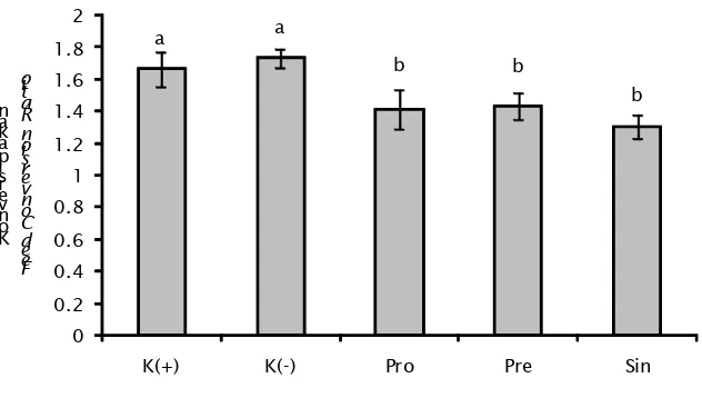 Gambar 8. Nilai FCR ikan uji pada berbagai perlakuanFigure 8.Feed Conversion Ratio (FCR) of test fish at various treatments