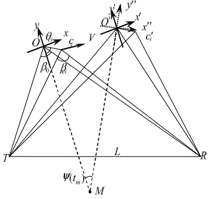 Figure 1. Geometry relationship of bistatic ISAR 