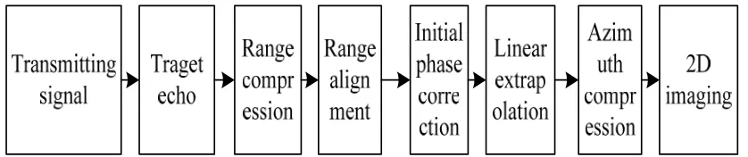 Figure 3. 2D imaging algorithm flow 