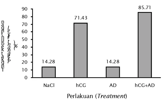Gambar 11.Tingkat kebuntingan belut sawah selama penelitianFigure 11.Pregnancy rate during of rice fields eel in the research