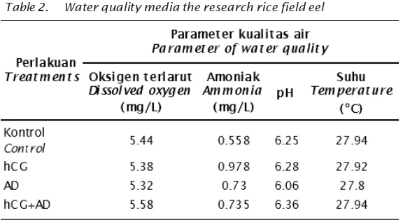 Tabel 2.Kualitas air media penelitian belut sawah