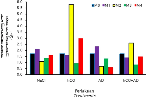 Gambar 2. Indeks hepatosomatik belut sawah setiap mingguFigure 2.Hepatosomatic index of rice field eel each week
