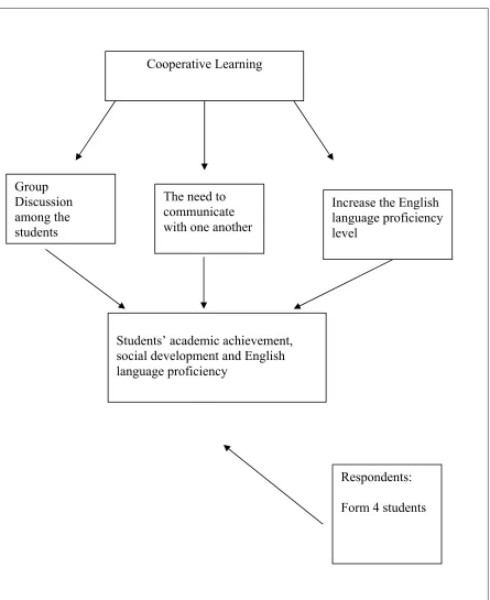 Figure 3.1 The Framework of the Research 