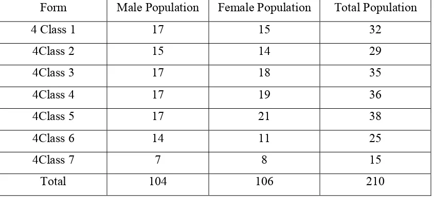 Table 3.1The profile of the Form 4 students by Gender and Number 