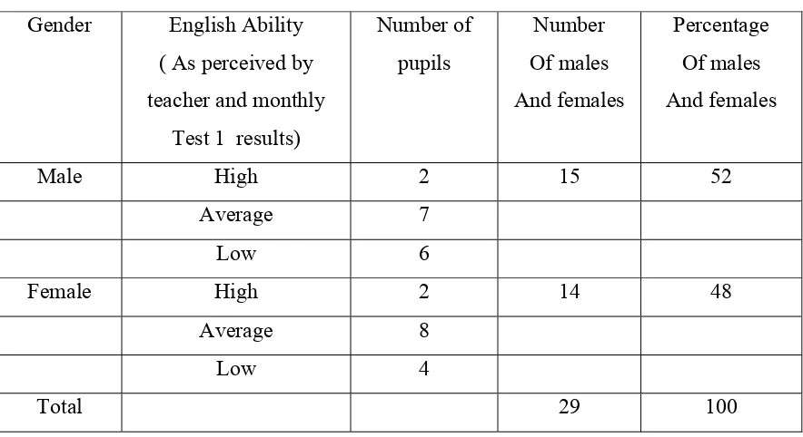 Table 3.3 Distribution of sample by Gender and perceived English Ability. 