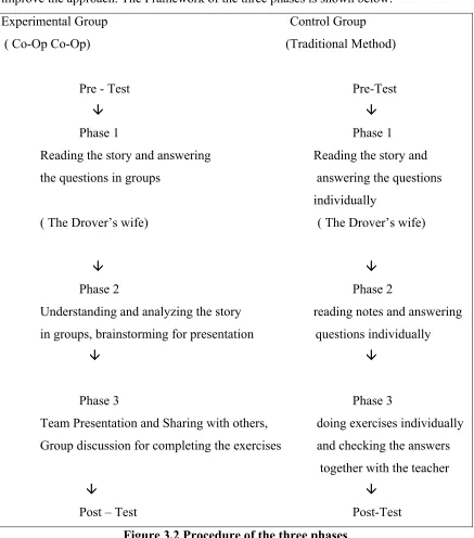 Figure 3.2 Procedure of the three phases 