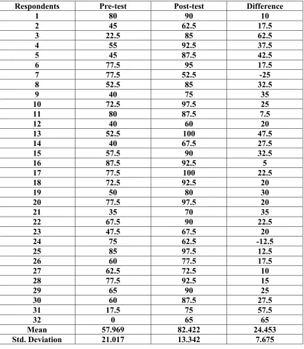 Table 4.1 Scores of Pre and Post Tests for Experimental Group 