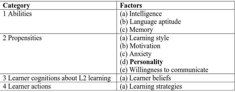 Table 2.1, Ellis opinion on L2 factors 