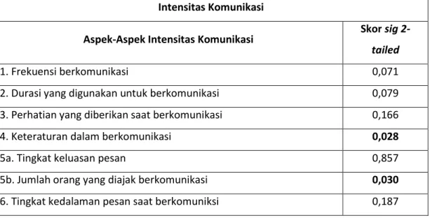 Tabel 4.10 Ringkasan Skor Hasil Uji Independent Sampel T-test Per Aspek  Intensitas Komunikasi Berdasarkan Tipe Kepribadian Ekstrovert &amp; Introvert 