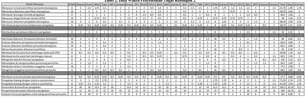 Tabel 2. Data Waktu Penyelesaian Tugas Kelompok 2 