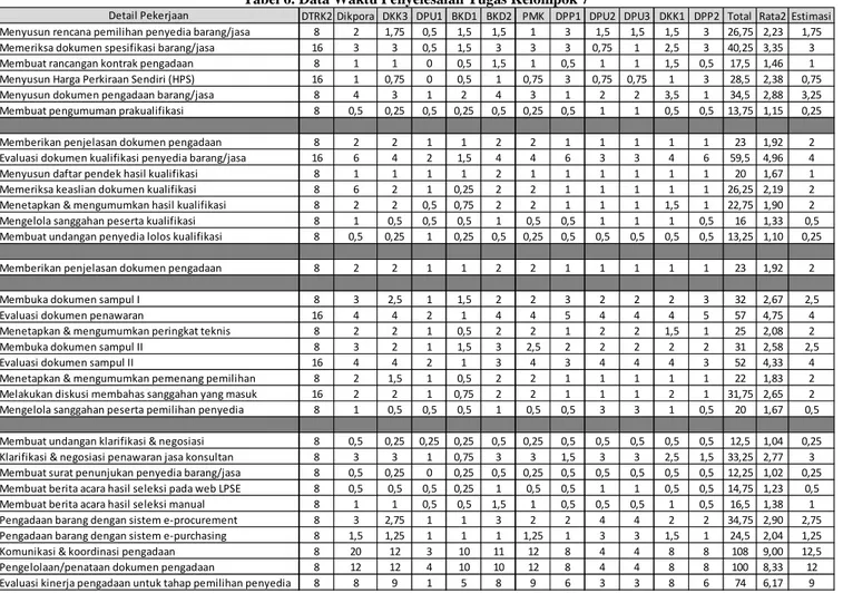 Tabel 6. Data Waktu Penyelesaian Tugas Kelompok 7 