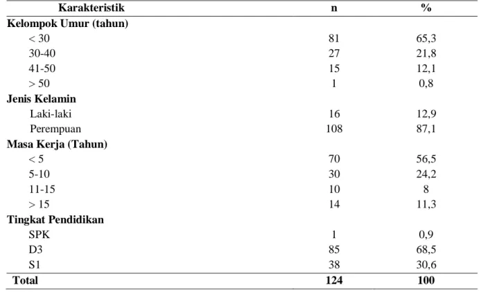 Tabel 1   Distribusi  Frekuensi  Responden  Berdasarkan  Karakteristik  Umum  Perawat  di  Rawat Inap RSUP DR.Wahidin Sudirohusodo Makassar Tahun 2013 