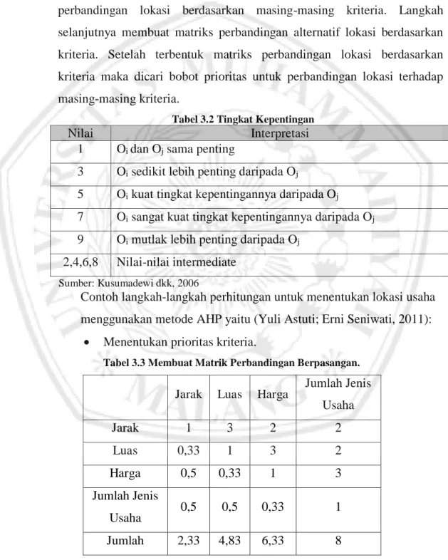 Tabel 3.2 Tingkat Kepentingan
