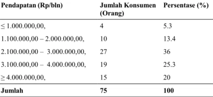 Tabel   11.   Karakteristik   Responden   Berdasarkan   Tingkat   Usia   dan Jumlah Konsumen Olahan Ikan dalam Kaleng di Kota Banyuwangi