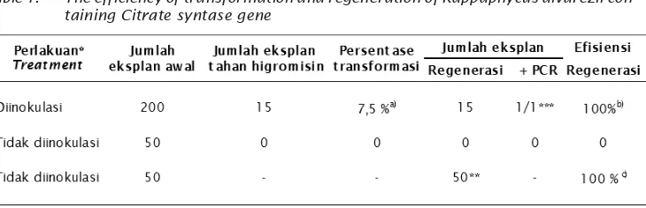 Table 1.The efficiency of transformation and regeneration of Kappaphycus alvarezii con-