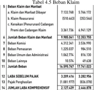 Tabel 4.5 Beban Klaim 