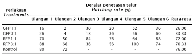 Table 1.Hatching rate of Betta sp. zygotes after transfection (%)