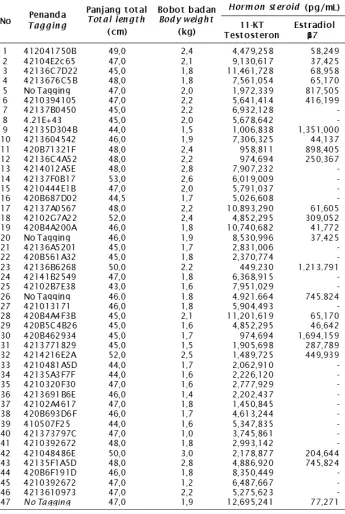 Table 1.Concentration of steroid hormone (11-KT testosterone & estradiol-17â) in