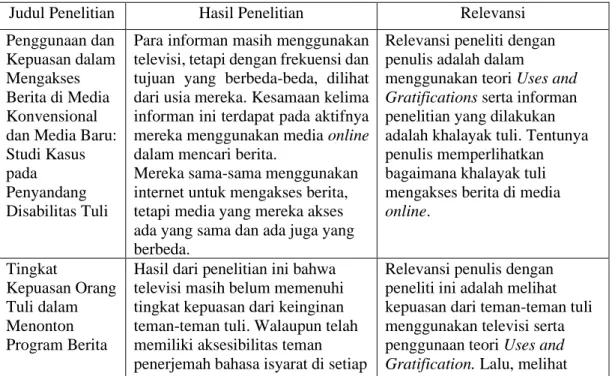 Tabel 2.1 Ringkasan Penelitian Terdahulu 