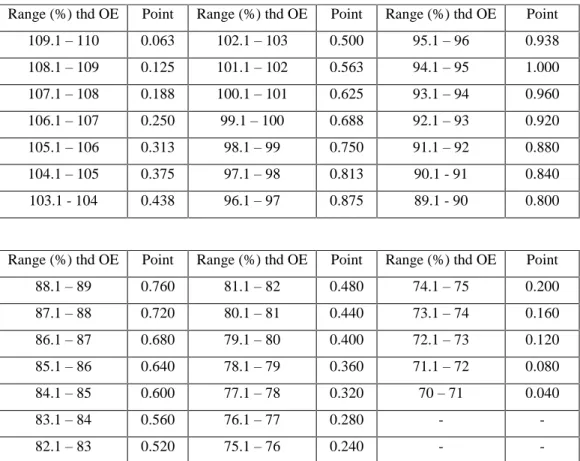 Tabel 1. Pedoman Scoring Total Harga Penawaran