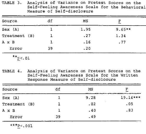 TABLE 3, Analysis of Variance on Pretest Scores on the Self-Feeling Awareness Scale for the Behavioral Measure of Self-disclosure 