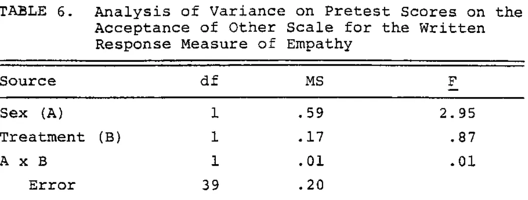 TABLE 6- Analysis of Variance on Pretest Scores on the Acceptance of Other Scale for the Written 