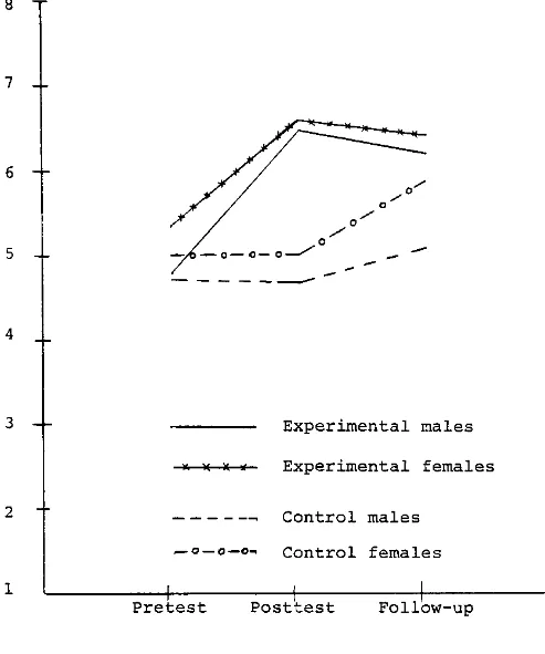 Figure 1. Mean Scores of Self-disclosure Behavioral Responses Pretest, Posttest, and Five 