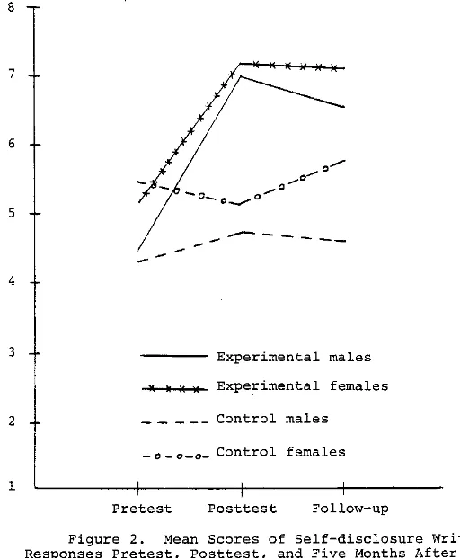 Figure 2. Mean Scores of Self-disclosure Written Responses Pretest, Posttest, and Five Months After 