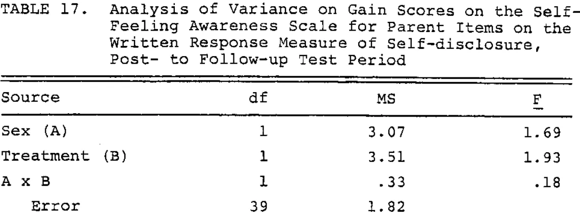 TABLE 13. Analysis of Variance on Gain Scores on the Self Feeling Awareness Scale for Dating Partner 