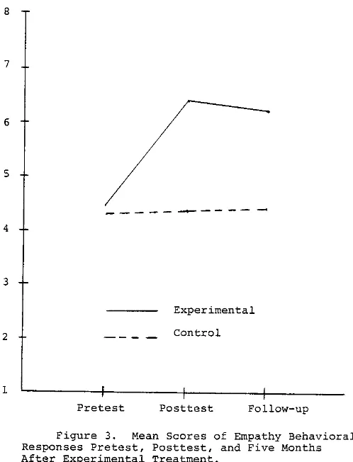 Figure 3, Mean Scores of Empathy Behavioral Responses Pretest, Posttest, and Five Months 