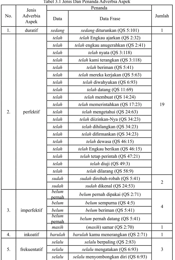 Tabel 3.1 Jenis Dan Penanda Adverbia Aspek No. Adverbia Jenis 