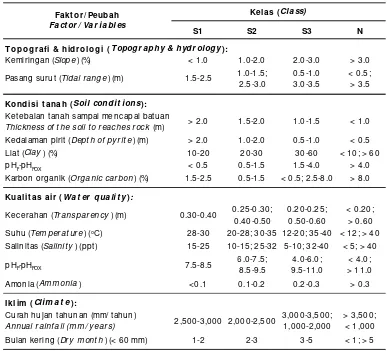 Tabel 1.Kriteria kesesuaian lahan untuk budidaya udang windu (Penaeus monodon) di tambakTable 1.Land suitability cr iter ia for  tiger  pr awn (Penaeus monodon) cultur e in br ackishwaterponds