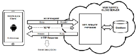 Gambar 2.Arsitekrur aplikasi dan web service 