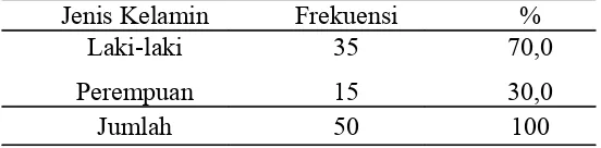 Tabel 1. Distribusi sample menurut jenis kelamin