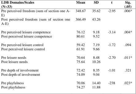 Table 4.2  
