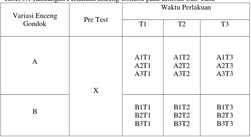 Tabel 3.1 Rancangan Perlakuan Enceng Gondok pada Limbah Cair Tahu 
