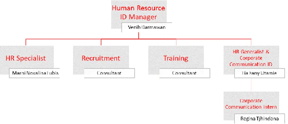 Gambar 2 5 Jalur Koordinasi dalam Departemen Human Resources dan  Corporate Communications PT Henkel Indonesia 