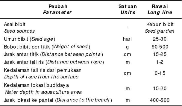 Tabel 1.Keragaan budidaya rumput laut di Teluk Gerupuk, Lombok TengahTable 1.Seaweed aquacultur e var iability in Ger upuk Bay, Centr al Lombok