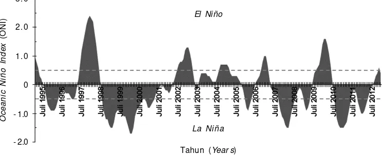 Gambar 4. Oceanic Niño Index (ONI) dari tahun 1995- 2012 yang digunakan sebagai indikasifenomena El Niño dan La NiñaFigur e 4.Oceanic Niño Index (ONI) fr om 1995-2012 that commonly used as indication forEl Niño and La Niña events