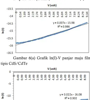 Tabel  2  menunjukkan  bahwa  Pemberian  doping  Cu  pada  konfigurasi  CdS/CdTe  yang  ditumbuhkan  telah  berhasil  menurunkan  resistivitas 